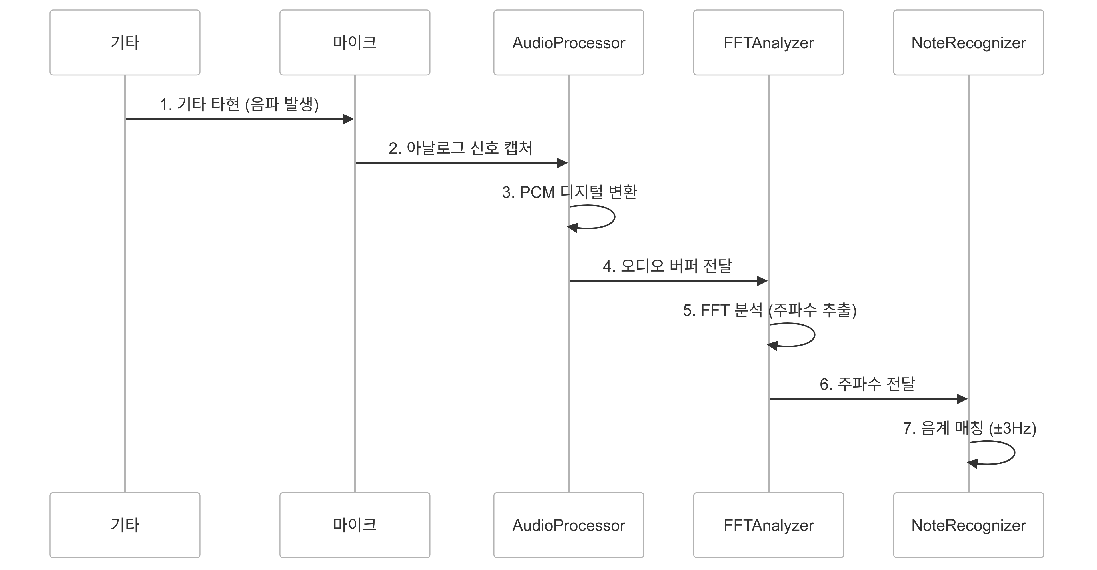 기타 음 식별 기능 작동 시퀀스